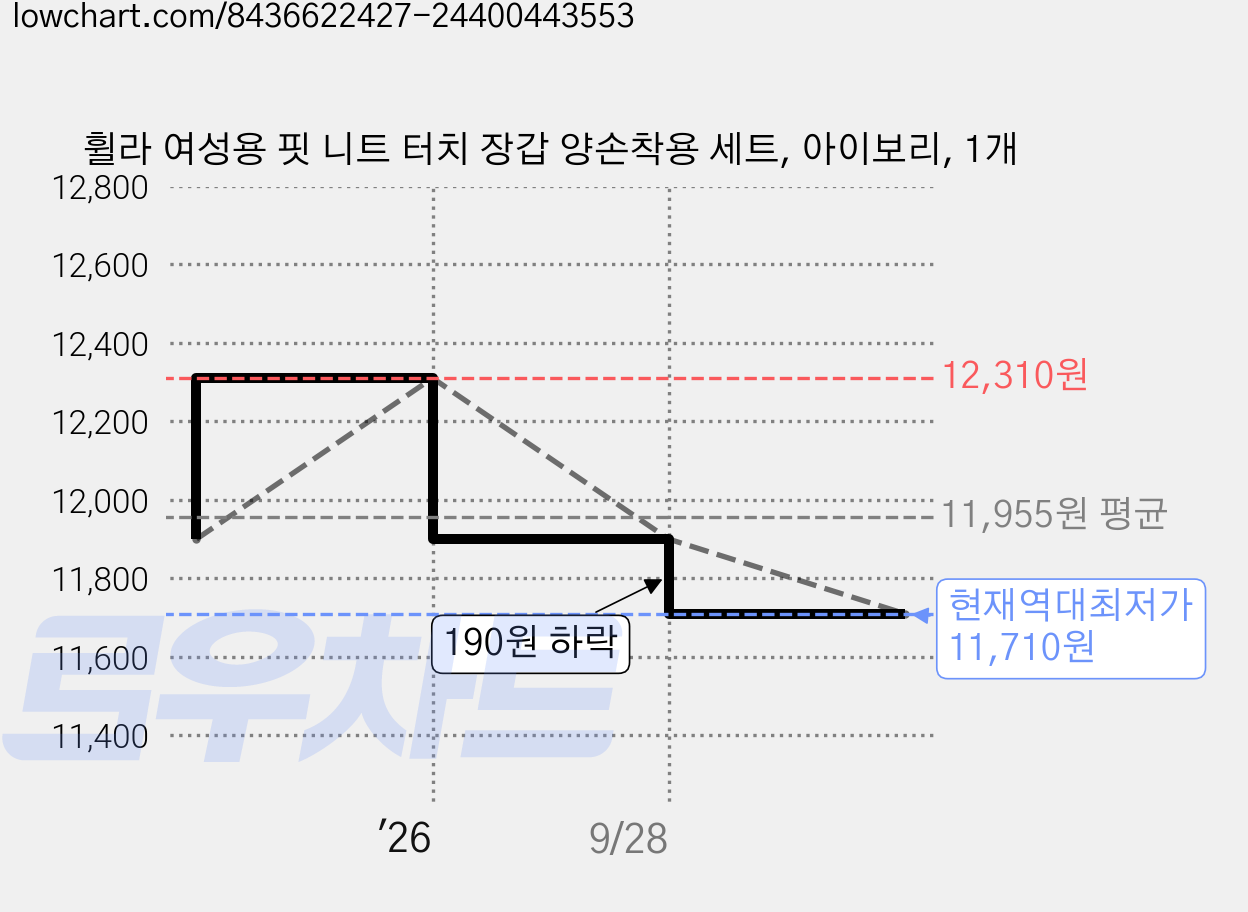휠라 여성용 핏 니트 터치 장갑 양손착용 세트, 아이보리, 1개 가격 변동 차트, 현재가 11,710원, 역대최저가