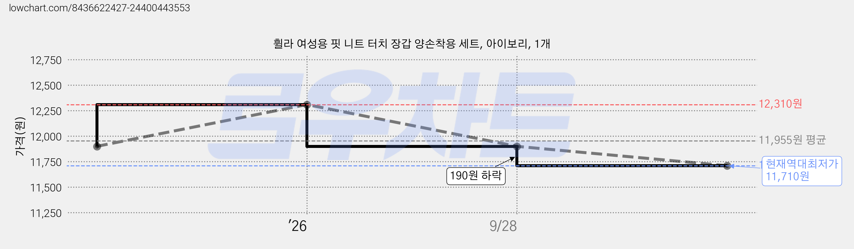 휠라 여성용 핏 니트 터치 장갑 양손착용 세트, 아이보리, 1개 가격 변동 차트, 현재가 11,710원, 역대최저가