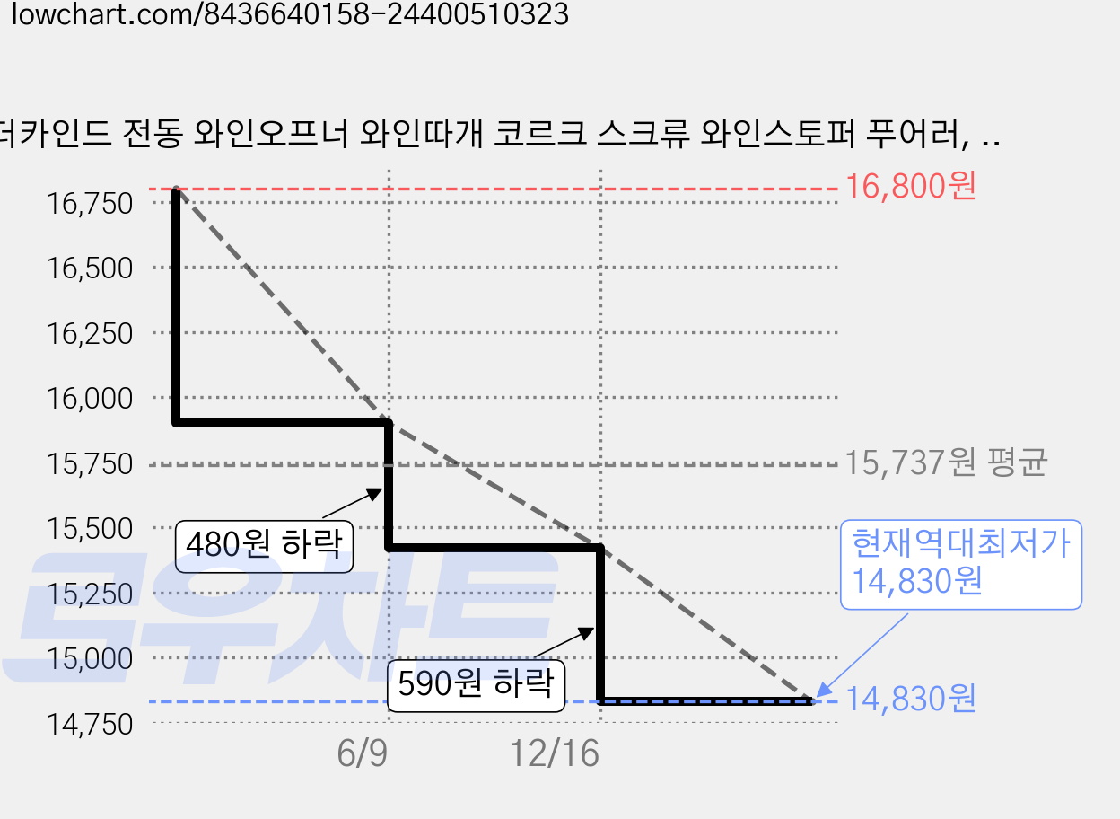 더카인드 전동 와인오프너 와인따개 코르크 스크류 와인스토퍼 푸어러, 4in1 와인오프너, 1개 가격 변동 차트, 현재가 14,830원, 역대최저가