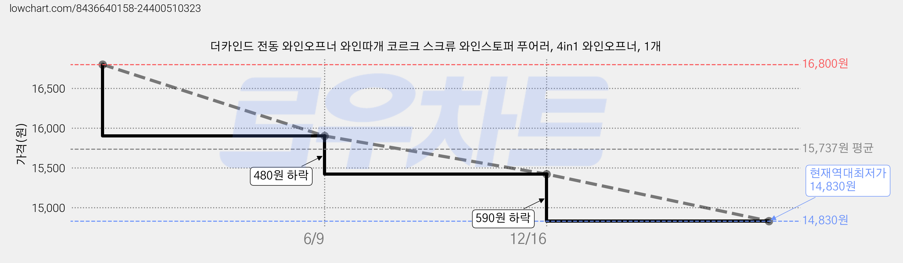 더카인드 전동 와인오프너 와인따개 코르크 스크류 와인스토퍼 푸어러, 4in1 와인오프너, 1개 가격 변동 차트, 현재가 14,830원, 역대최저가