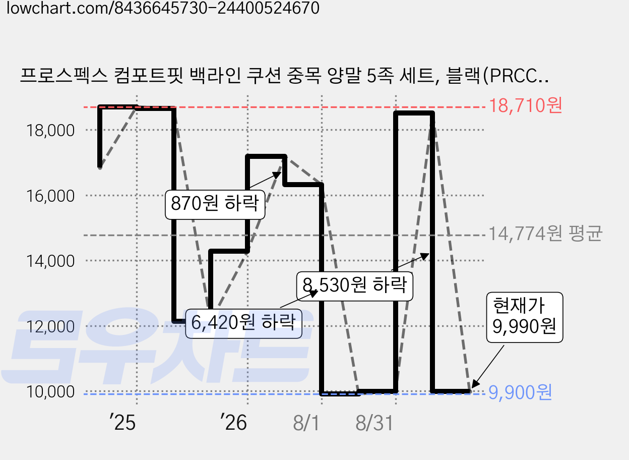 프로스펙스 컴포트핏 백라인 쿠션 중목 양말 5족 세트, 블랙(PRCCLMDL-BK5), 1세트 가격 변동 차트, 현재가 9,990원, 관측 최저가 9,900원