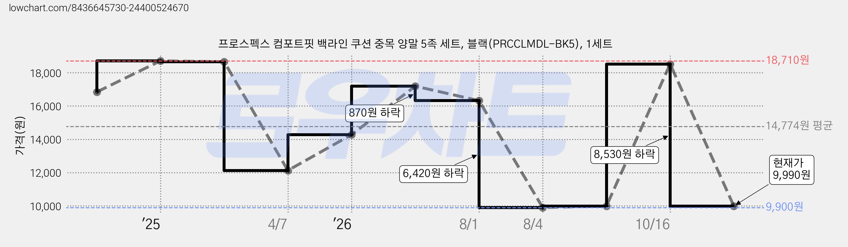 프로스펙스 컴포트핏 백라인 쿠션 중목 양말 5족 세트, 블랙(PRCCLMDL-BK5), 1세트 가격 변동 차트, 현재가 9,990원, 관측 최저가 9,900원