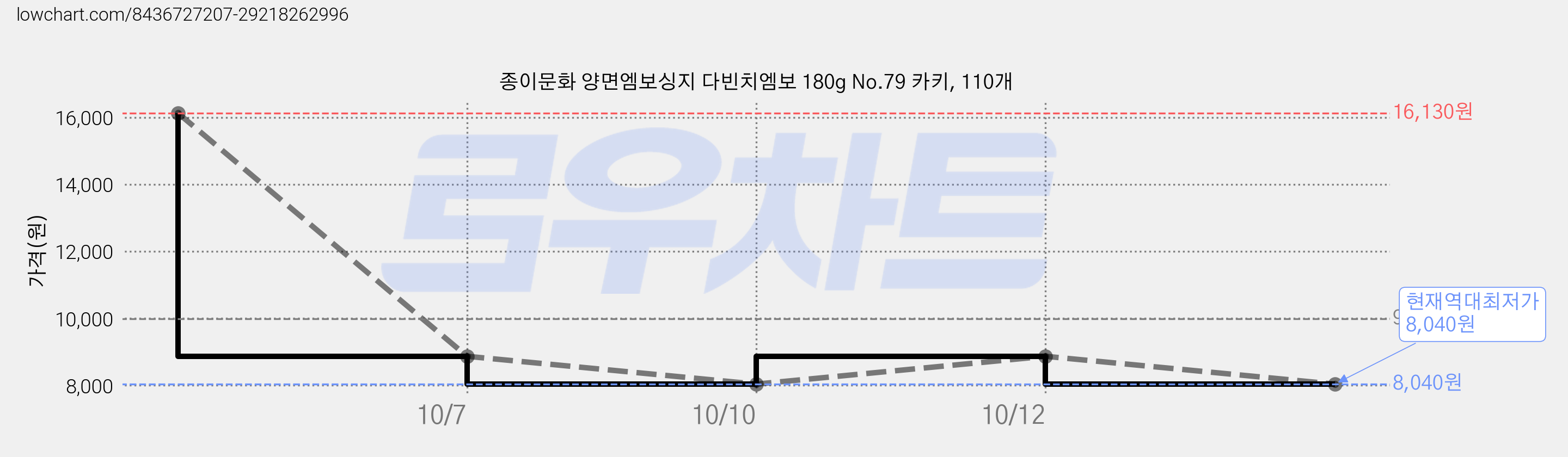 종이문화 양면엠보싱지 다빈치엠보 180g No.79 카키, 110개 가격 변동 차트, 현재가 8,040원, 역대최저가