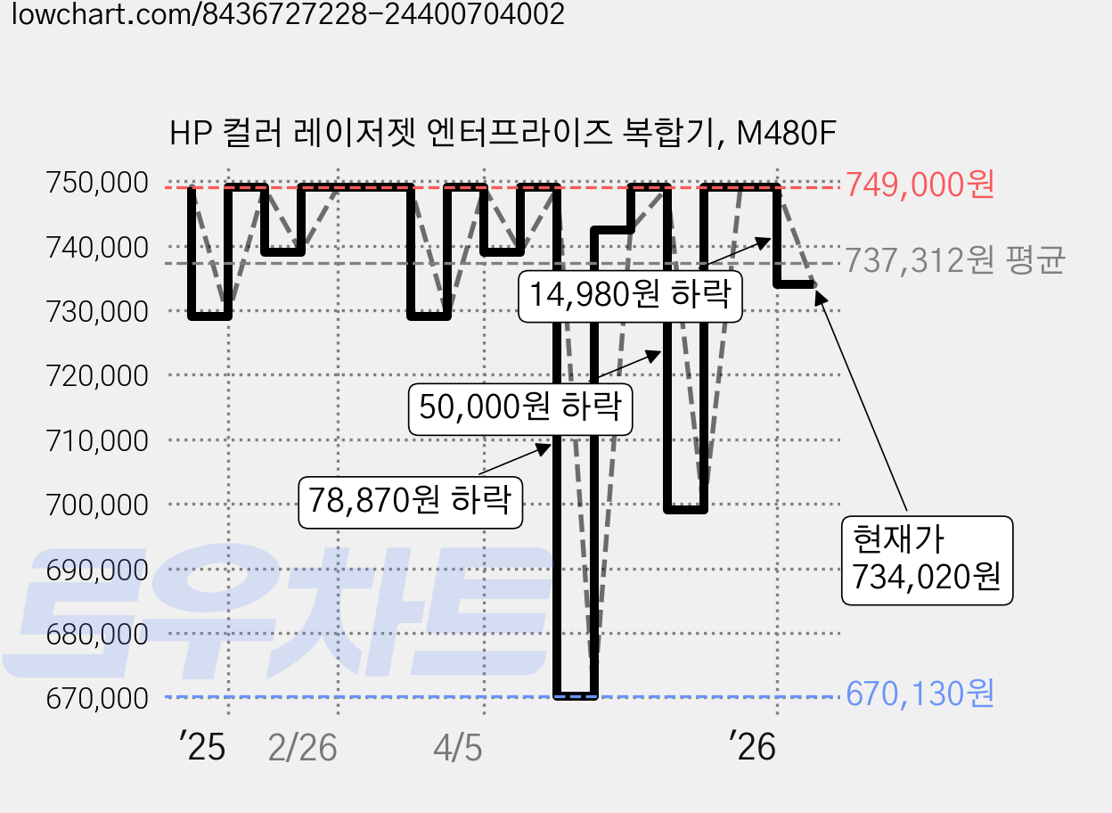 HP 컬러 레이저젯 엔터프라이즈 복합기, M480F 가격 변동 차트, 현재가 734,020원, 관측 최저가 670,130원
