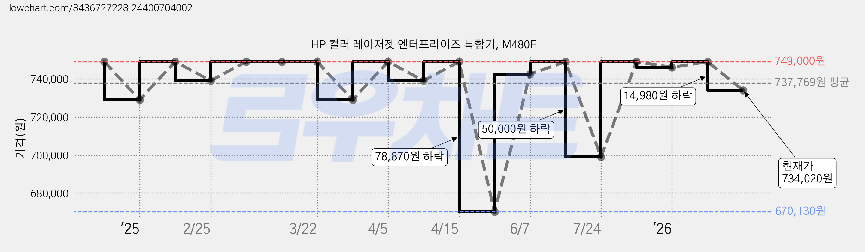 HP 컬러 레이저젯 엔터프라이즈 복합기, M480F 가격 변동 차트, 현재가 734,020원, 관측 최저가 670,130원