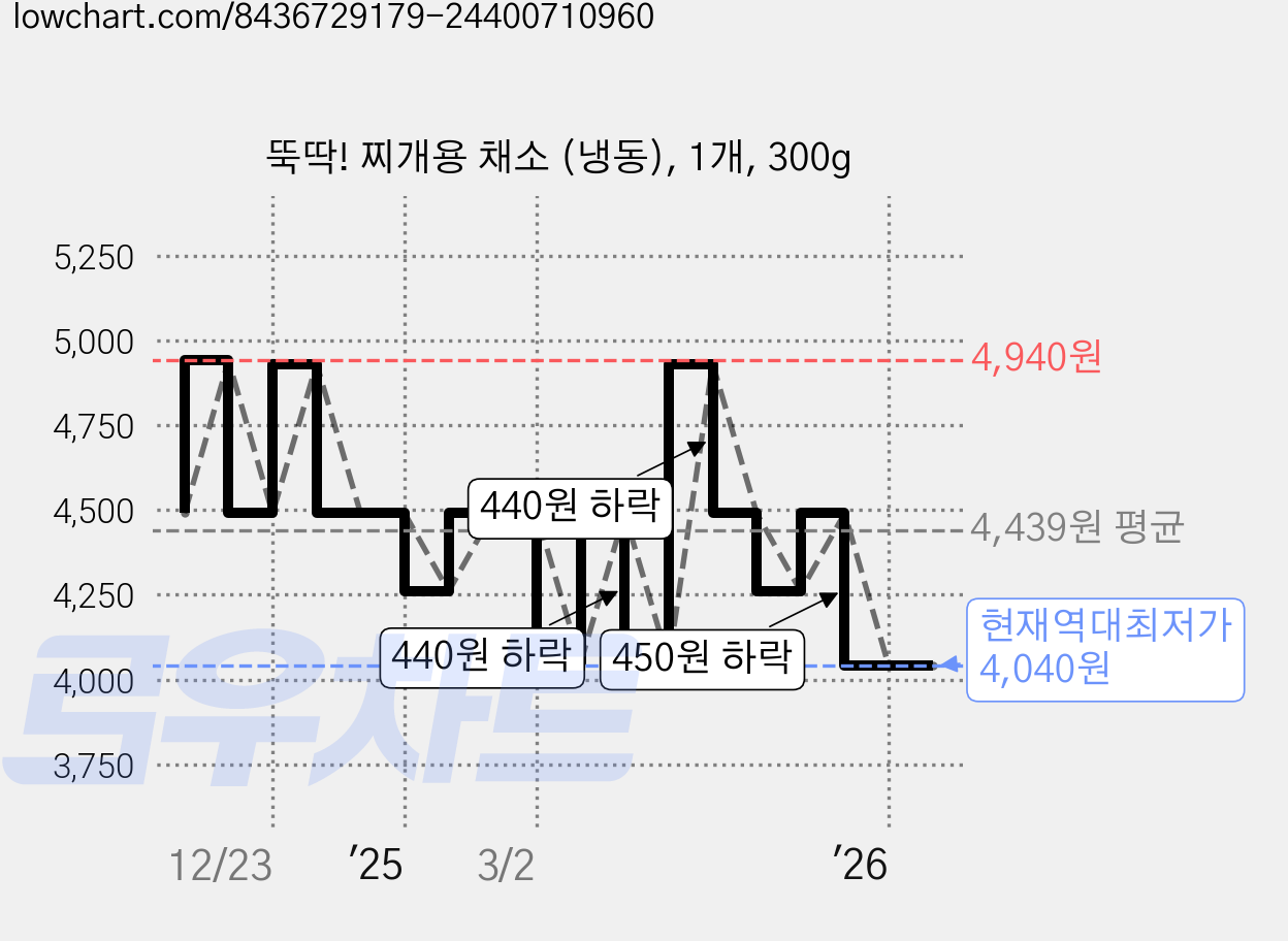 뚝딱! 찌개용 채소 (냉동), 1개, 300g 가격 변동 차트, 현재가 4,040원, 역대최저가