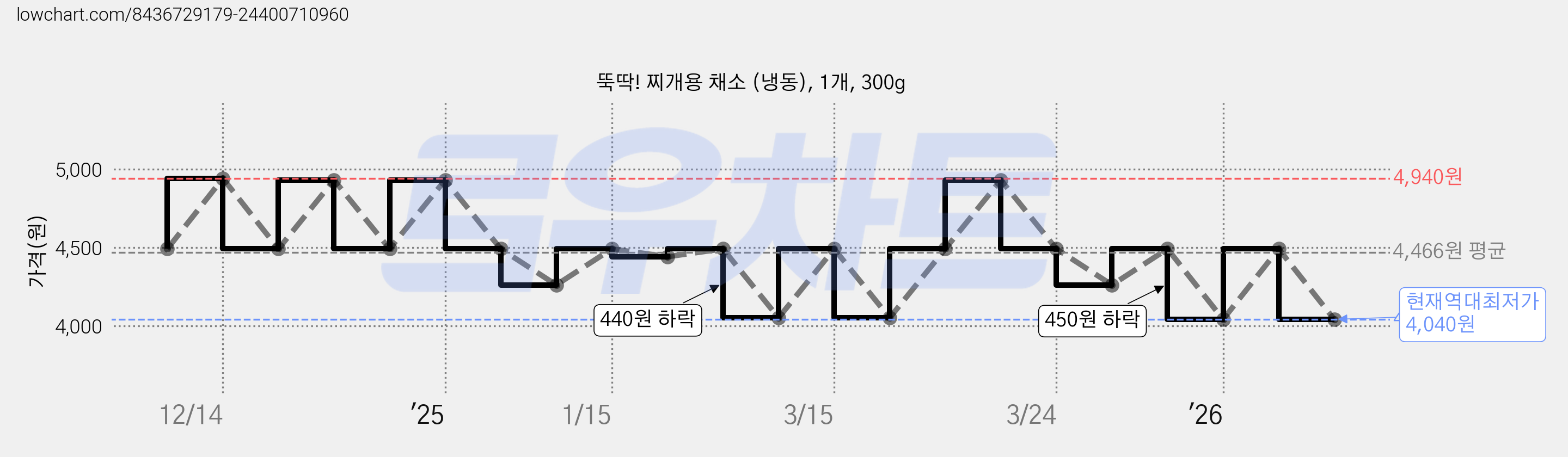 뚝딱! 찌개용 채소 (냉동), 1개, 300g 가격 변동 차트, 현재가 4,040원, 역대최저가