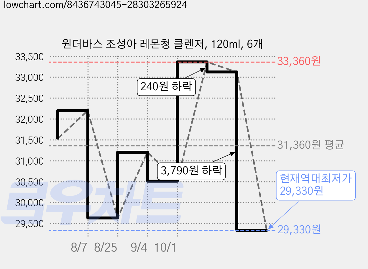 원더바스 조성아 레몬청 클렌저, 120ml, 6개 가격 변동 차트, 현재가 29,330원, 역대최저가