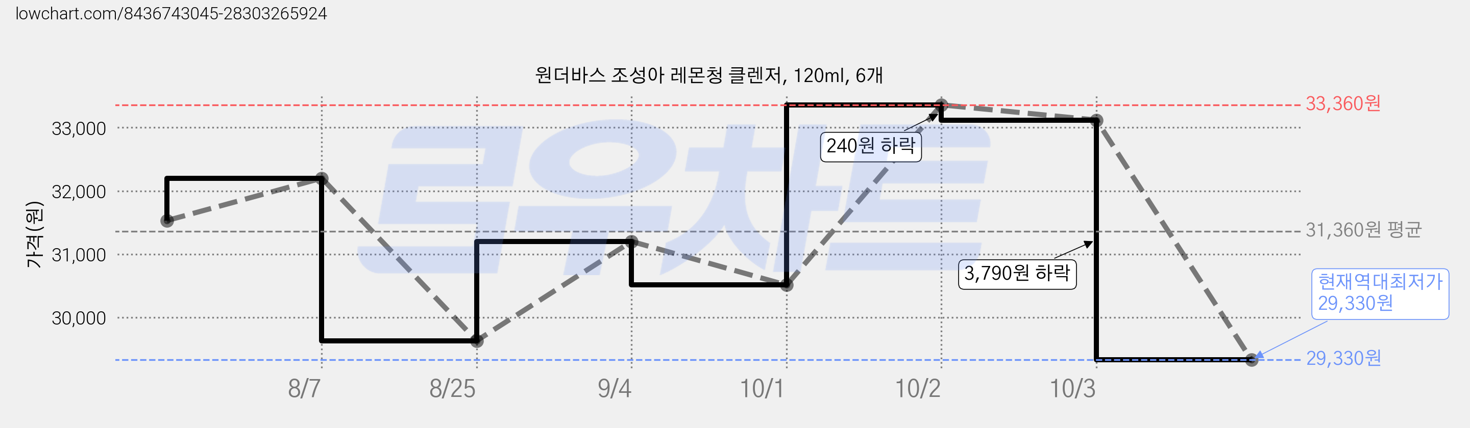 원더바스 조성아 레몬청 클렌저, 120ml, 6개 가격 변동 차트, 현재가 29,330원, 역대최저가