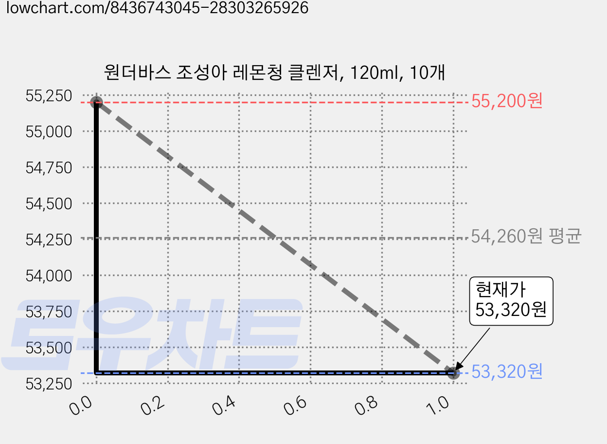 원더바스 조성아 레몬청 클렌저, 120ml, 10개 가격 변동 차트, 현재가 48,890원, 역대최저가