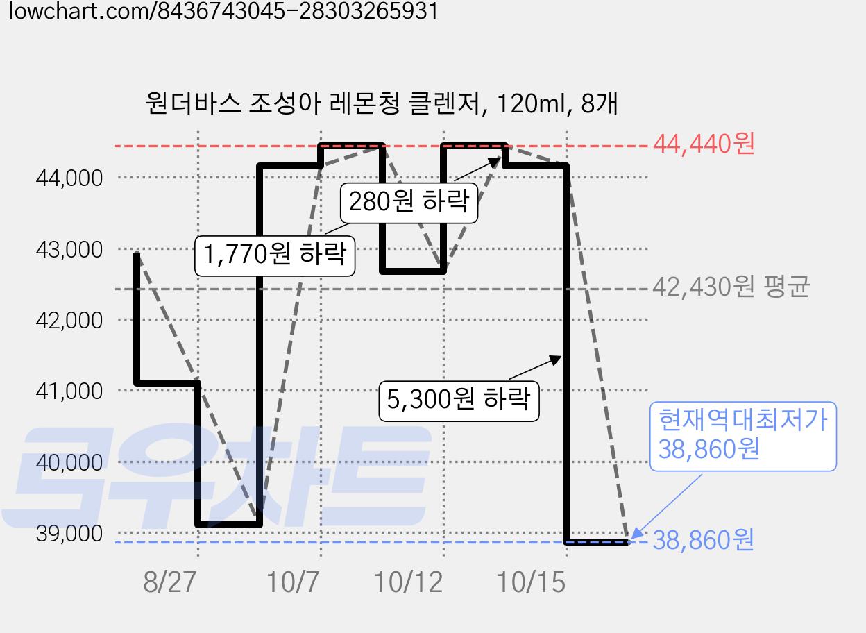 원더바스 조성아 레몬청 클렌저, 120ml, 8개 가격 변동 차트, 현재가 38,860원, 역대최저가