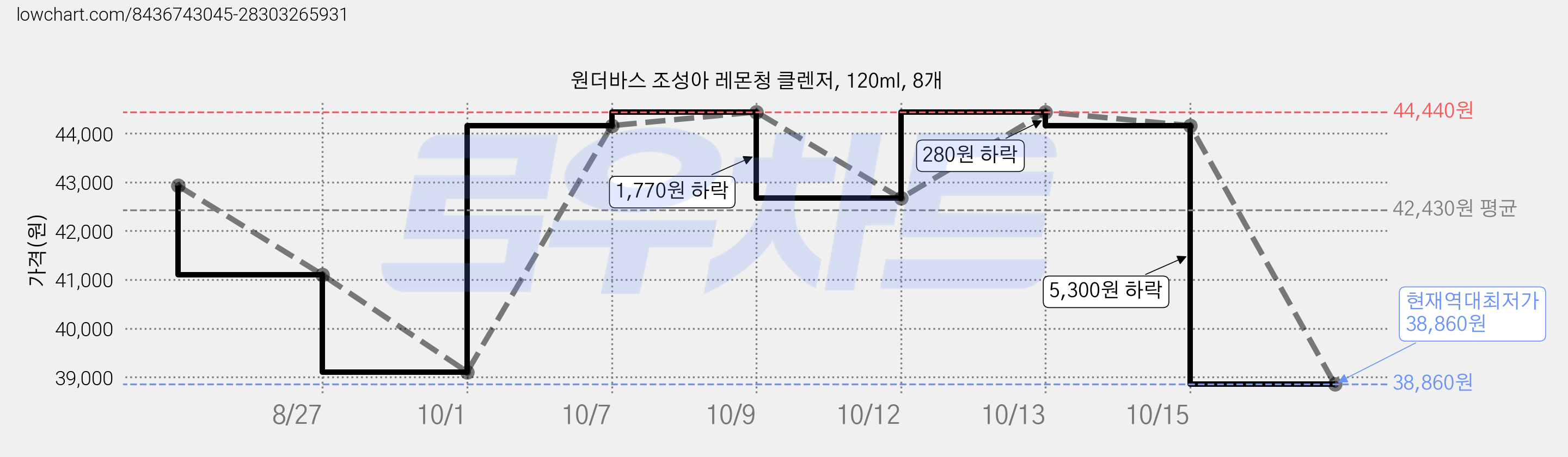 원더바스 조성아 레몬청 클렌저, 120ml, 8개 가격 변동 차트, 현재가 38,860원, 역대최저가