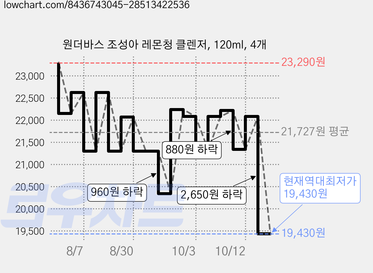 원더바스 조성아 레몬청 클렌저, 120ml, 4개 가격 변동 차트, 현재가 19,430원, 역대최저가