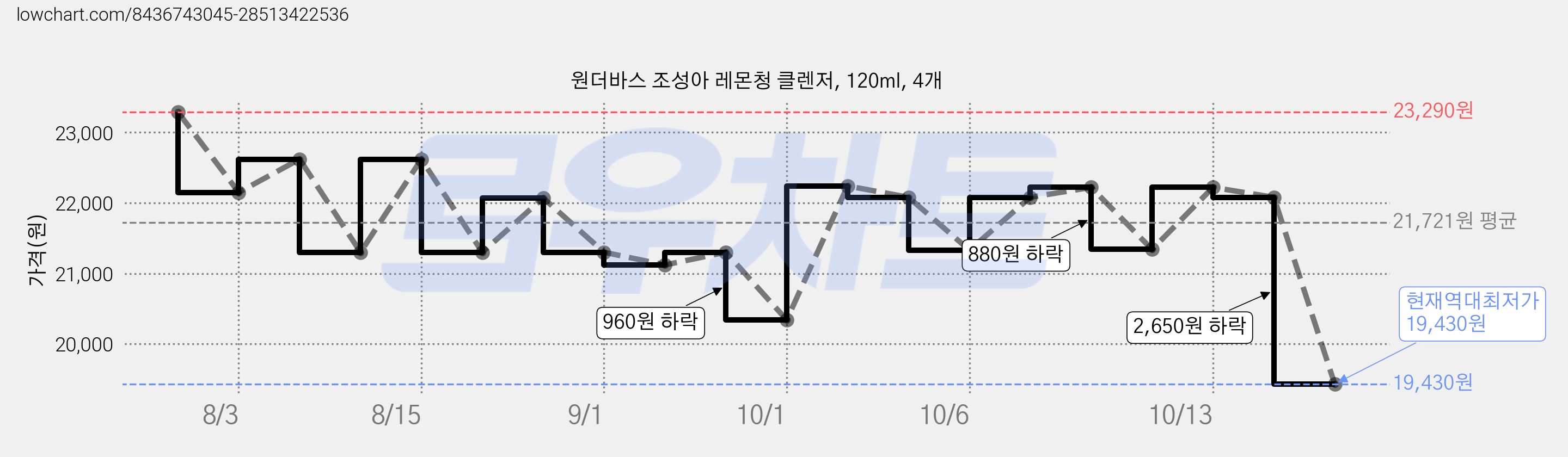 원더바스 조성아 레몬청 클렌저, 120ml, 4개 가격 변동 차트, 현재가 19,430원, 역대최저가