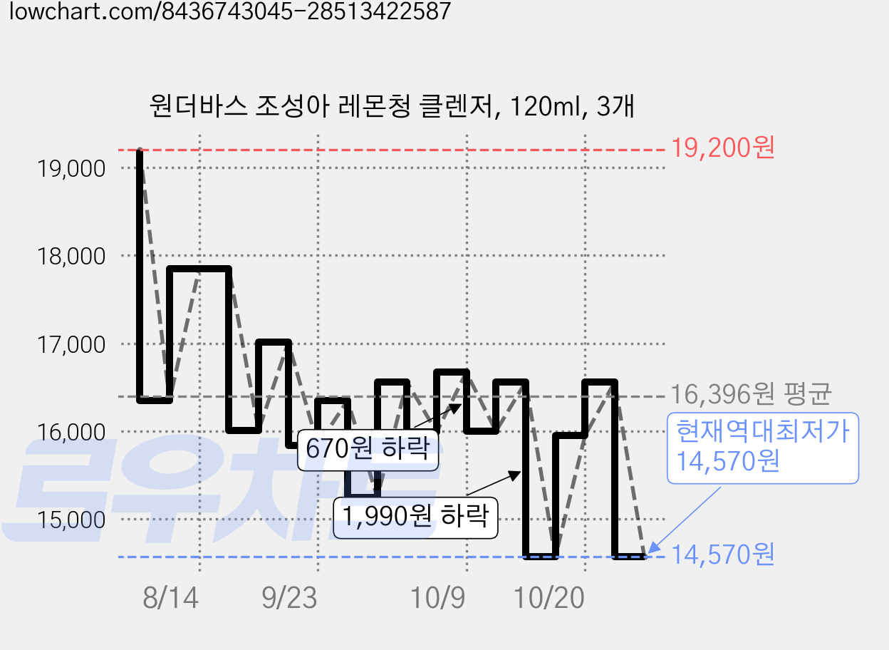 원더바스 조성아 레몬청 클렌저, 120ml, 3개 가격 변동 차트, 현재가 14,570원, 역대최저가