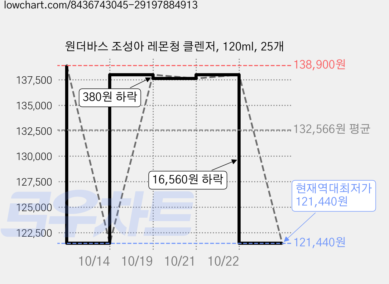 원더바스 조성아 레몬청 클렌저, 120ml, 25개 가격 변동 차트, 현재가 121,440원, 역대최저가