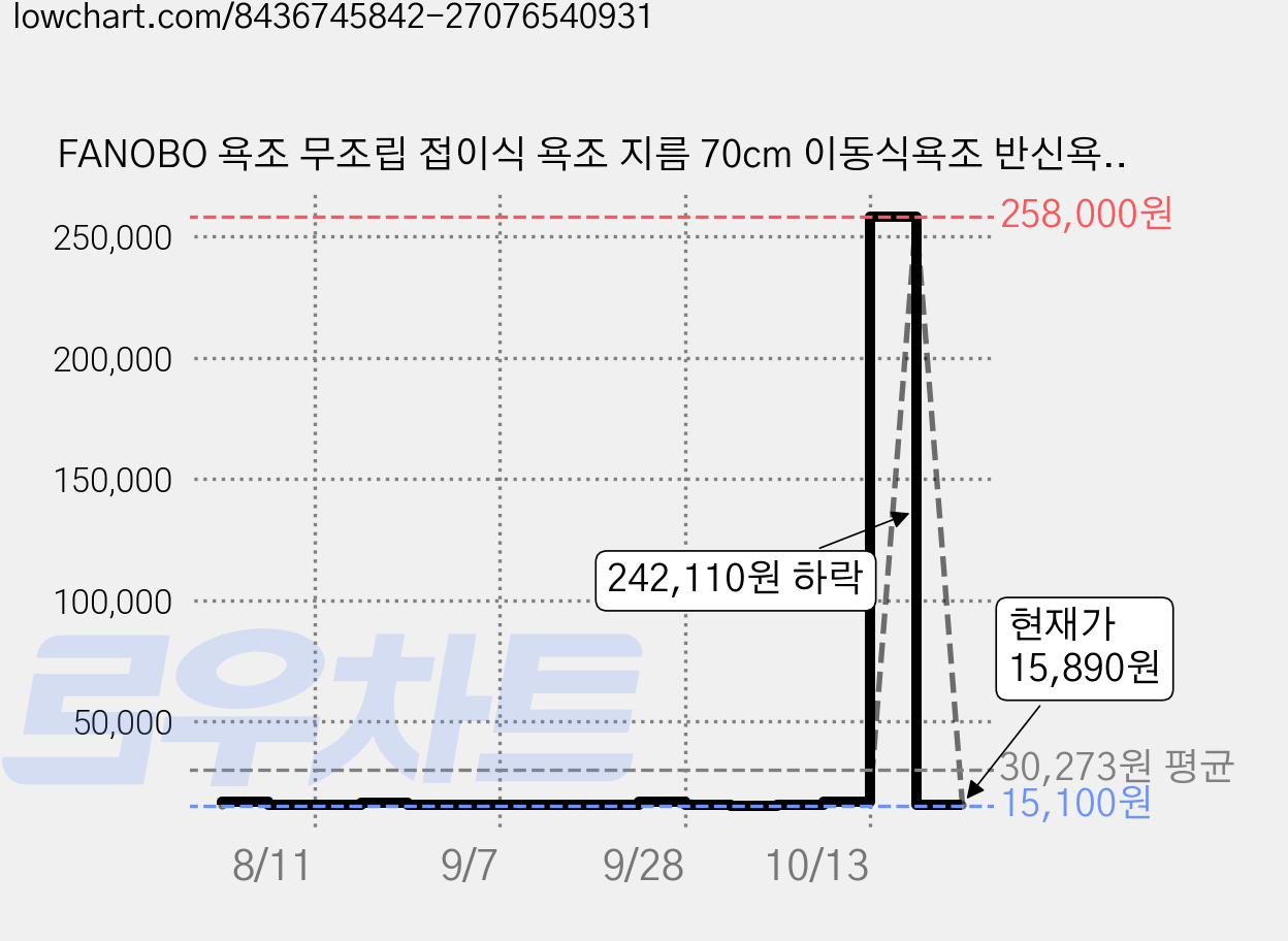 FANOBO 욕조 무조립 접이식 욕조 지름 70cm 이동식욕조 반신욕, 블루 퍼플, 1개 가격 변동 차트, 현재가 15,890원, 관측 최저가 15,700원