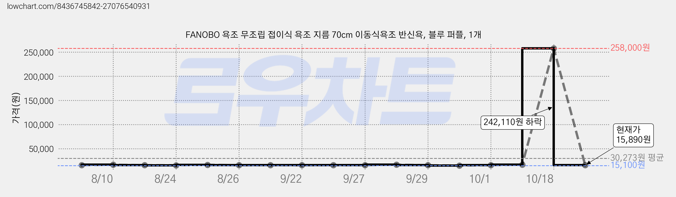 FANOBO 욕조 무조립 접이식 욕조 지름 70cm 이동식욕조 반신욕, 블루 퍼플, 1개 가격 변동 차트, 현재가 15,890원, 관측 최저가 15,700원
