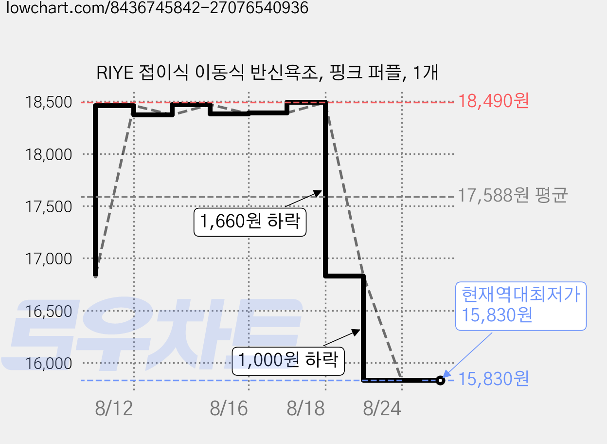 RIYE 접이식 이동식 반신욕조, 핑크 퍼플, 1개 가격 변동 차트, 현재가 15,830원, 역대최저가