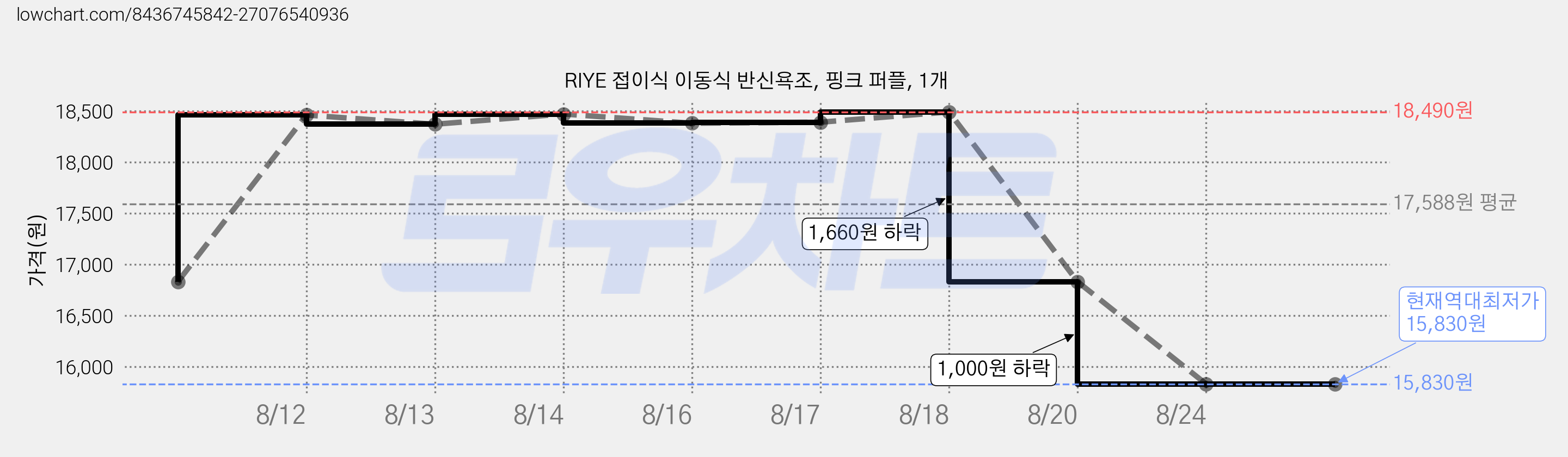 RIYE 접이식 이동식 반신욕조, 핑크 퍼플, 1개 가격 변동 차트, 현재가 15,830원, 역대최저가