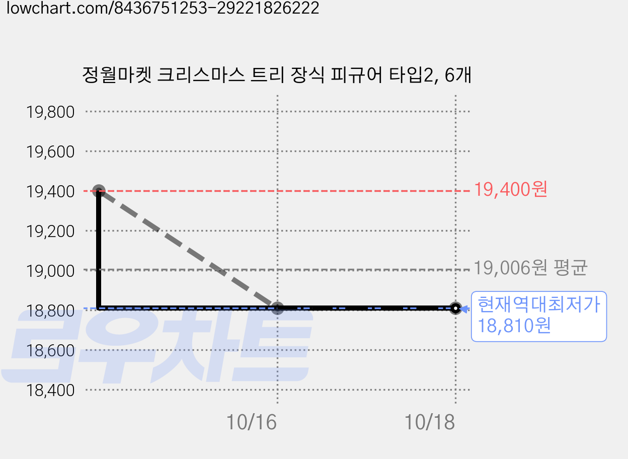 정월마켓 크리스마스 트리 장식 피규어 타입2, 6개 가격 변동 차트, 현재가 18,810원, 역대최저가