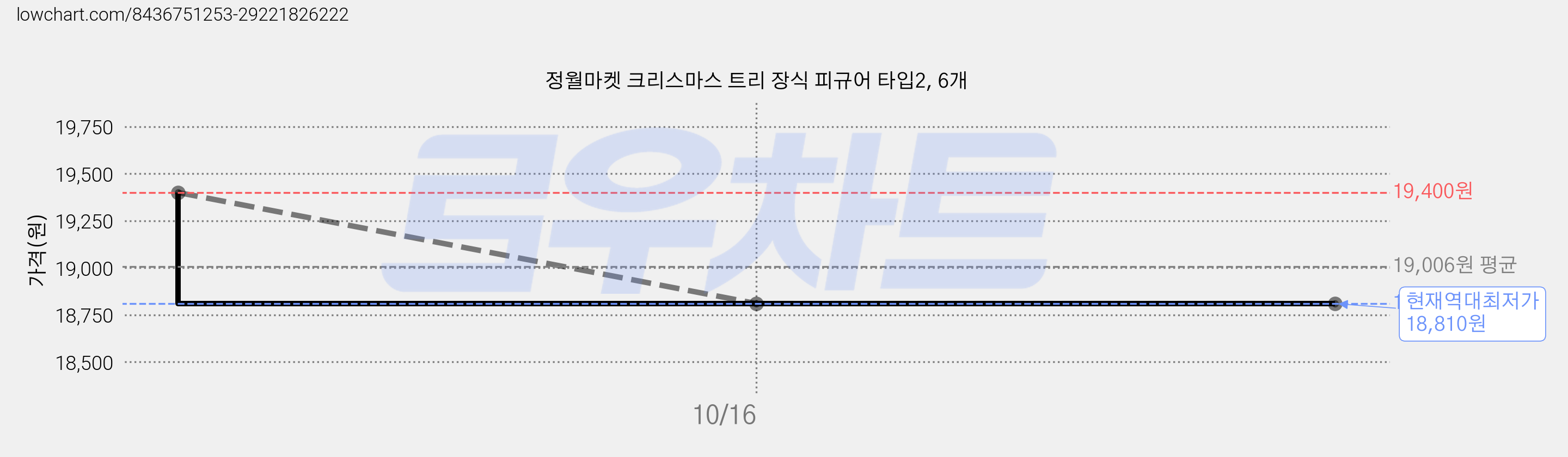 정월마켓 크리스마스 트리 장식 피규어 타입2, 6개 가격 변동 차트, 현재가 18,810원, 역대최저가