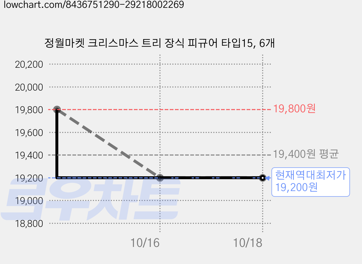 정월마켓 크리스마스 트리 장식 피규어 타입15, 6개 가격 변동 차트, 현재가 19,200원, 역대최저가