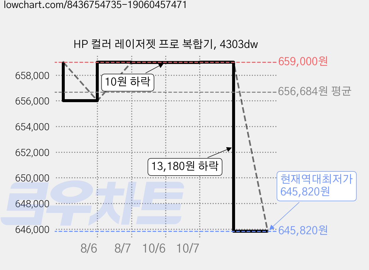HP 컬러 레이저젯 프로 복합기, 4303dw 가격 변동 차트, 현재가 645,820원, 역대최저가