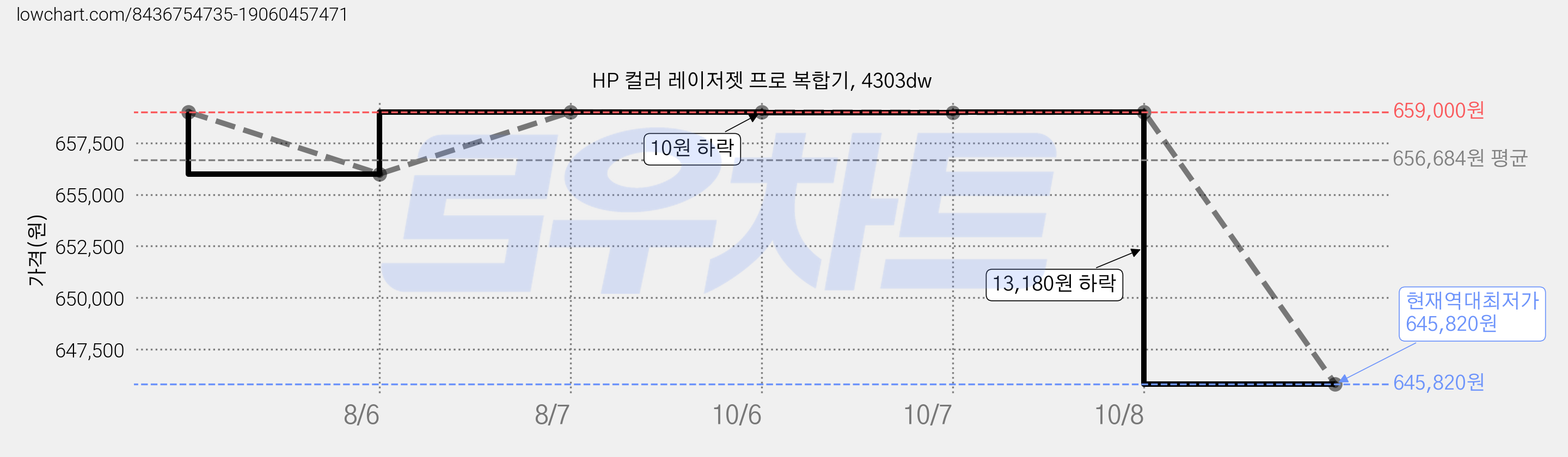 HP 컬러 레이저젯 프로 복합기, 4303dw 가격 변동 차트, 현재가 645,820원, 역대최저가