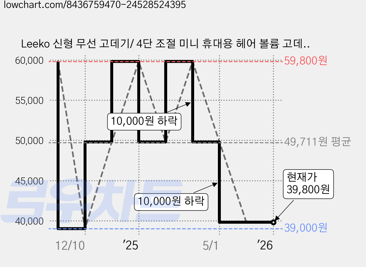 Leeko 신형 무선 고데기/ 4단 조절 미니 휴대용 헤어 볼륨 고데기/ 충전식 외출용 고데기/ 스타일러 매직기/ 미니 뿌리볼륨 롤 고데기, 화이트, K-102 가격 변동 차트, 현재가 39,800원, 관측 최저가 39,000원