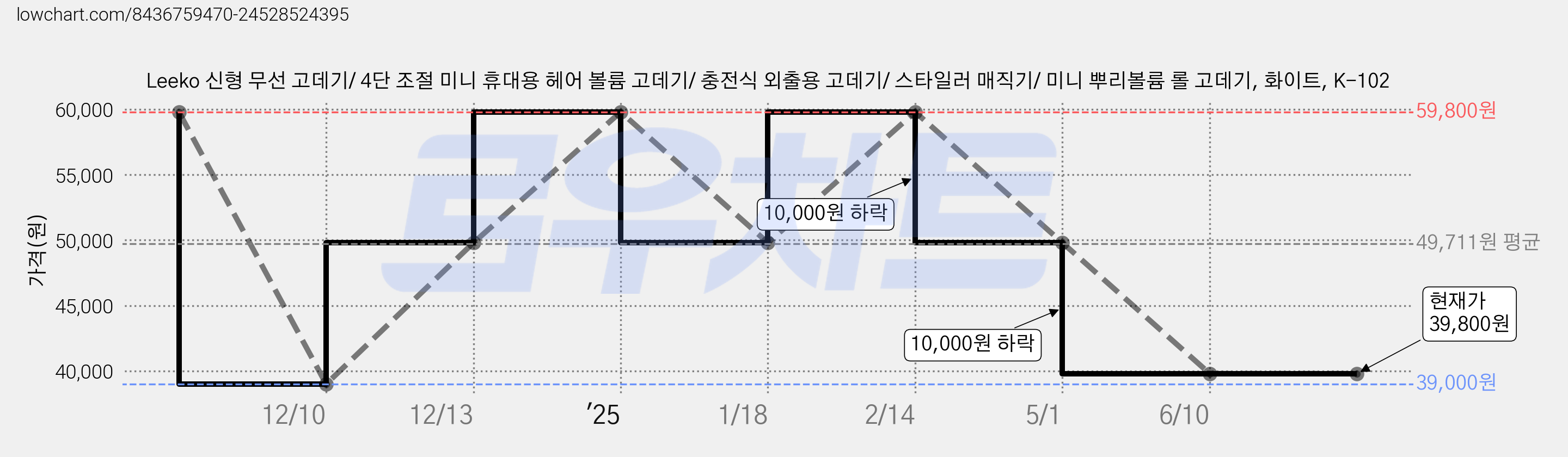 Leeko 신형 무선 고데기/ 4단 조절 미니 휴대용 헤어 볼륨 고데기/ 충전식 외출용 고데기/ 스타일러 매직기/ 미니 뿌리볼륨 롤 고데기, 화이트, K-102 가격 변동 차트, 현재가 39,800원, 관측 최저가 39,000원