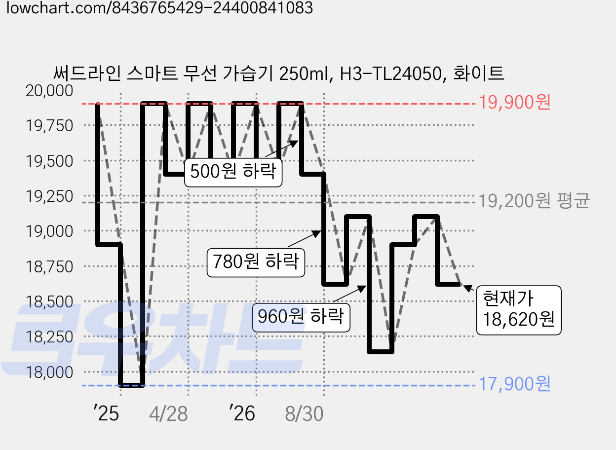 써드라인 스마트 무선 가습기 250ml, H3-TL24050, 화이트 가격 변동 차트, 현재가 18,620원, 관측 최저가 17,900원