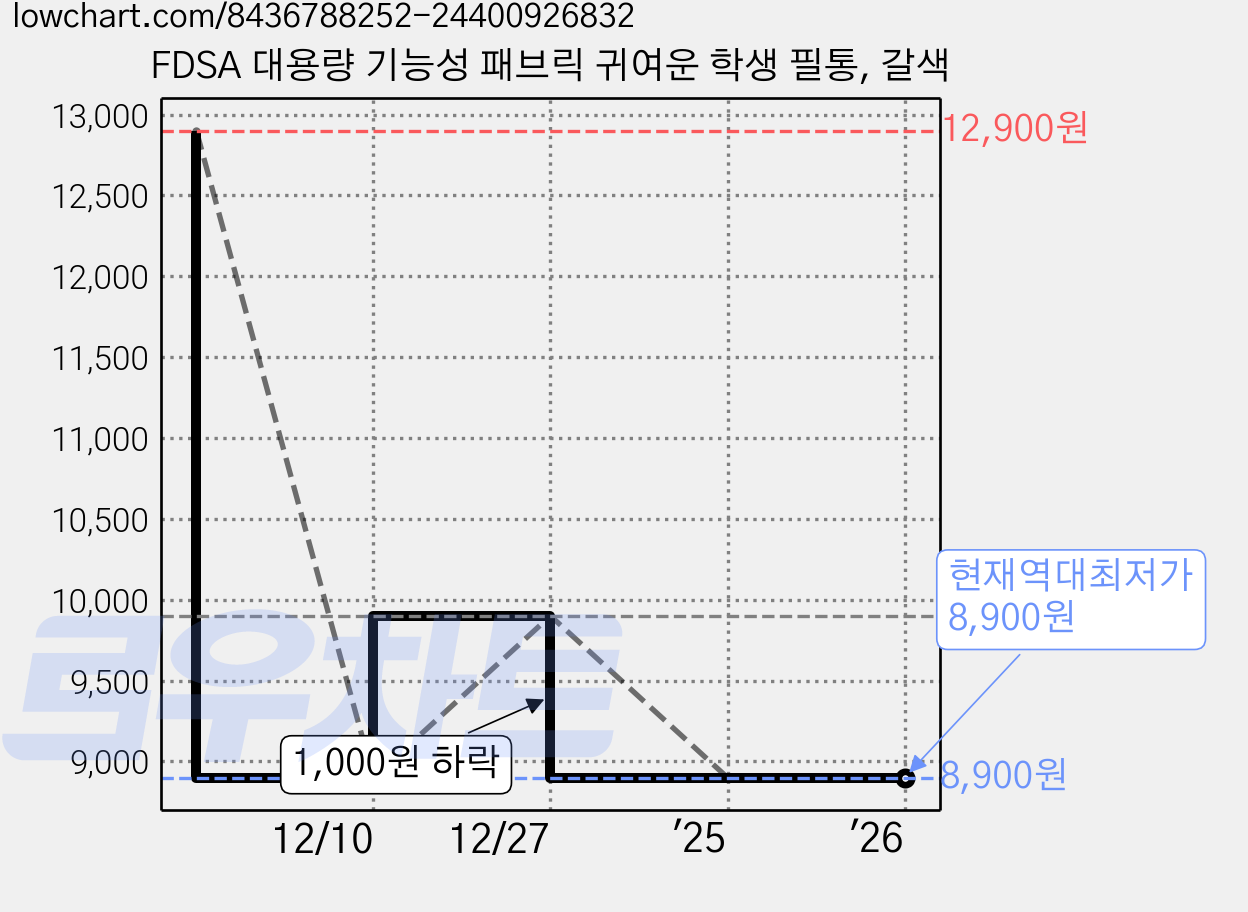 FDSA 대용량 기능성 패브릭 귀여운 학생 필통, 갈색 가격 변동 차트, 현재가 8,900원, 역대최저가
