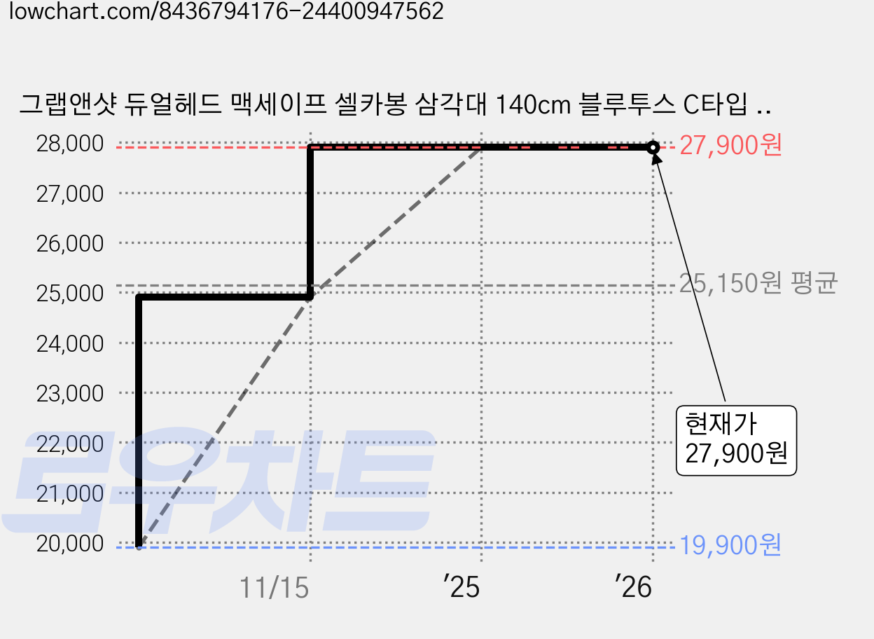 그랩앤샷 듀얼헤드 맥세이프 셀카봉 삼각대 140cm 블루투스 C타입 리모컨, 화이트, 1개 가격 변동 차트, 현재가 27,900원, 관측 최저가 19,900원