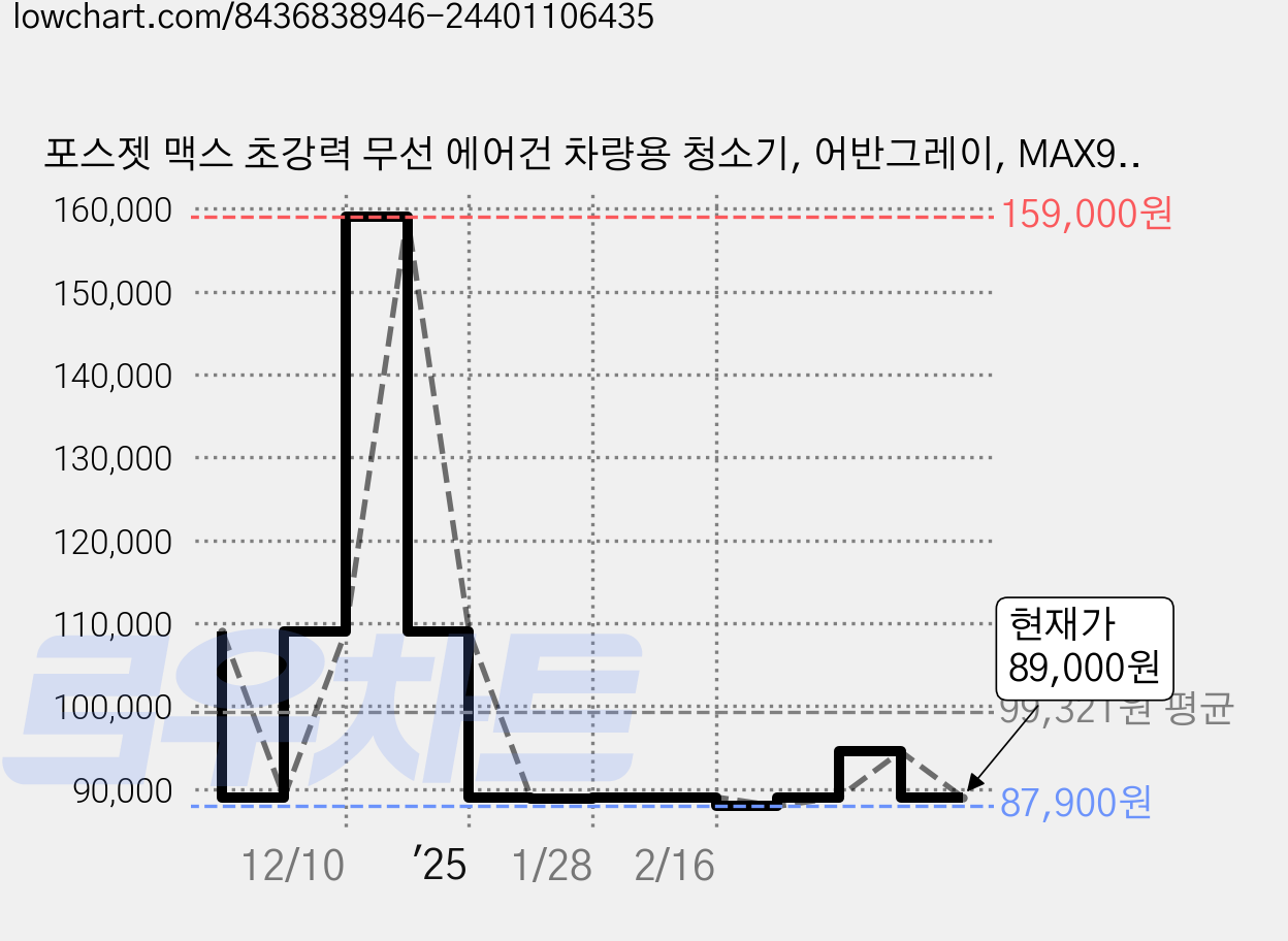 포스젯 맥스 초강력 무선 에어건 차량용 청소기, 어반그레이, MAX94 가격 변동 차트, 현재가 89,000원, 관측 최저가 58,000원