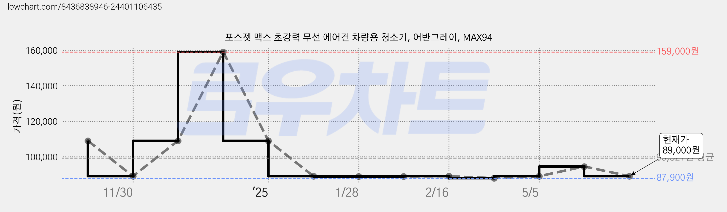 포스젯 맥스 초강력 무선 에어건 차량용 청소기, 어반그레이, MAX94 가격 변동 차트, 현재가 89,000원, 관측 최저가 58,000원