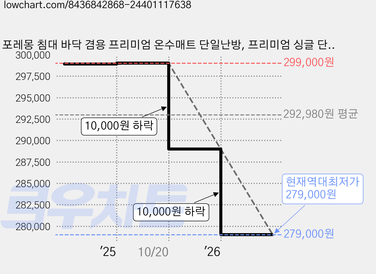 포레몽 침대 바닥 겸용 프리미엄 온수매트 단일난방, 프리미엄 싱글 단일난방 (1100x1900), 싱글 S(1100 x 1900 mm) 가격 변동 차트, 현재가 279,000원, 역대최저가