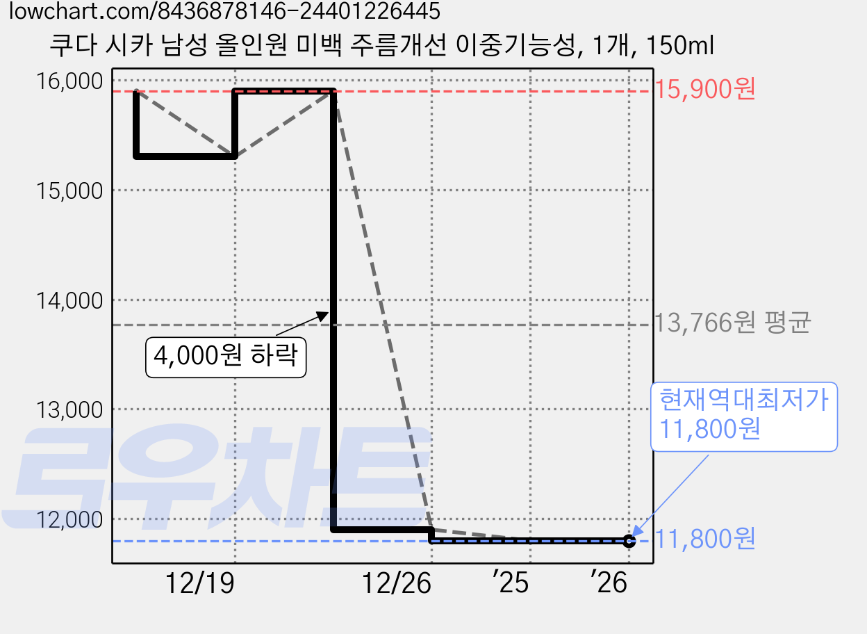 쿠다 시카 남성 올인원 미백 주름개선 이중기능성, 1개, 150ml 가격 변동 차트, 현재가 11,800원, 역대최저가