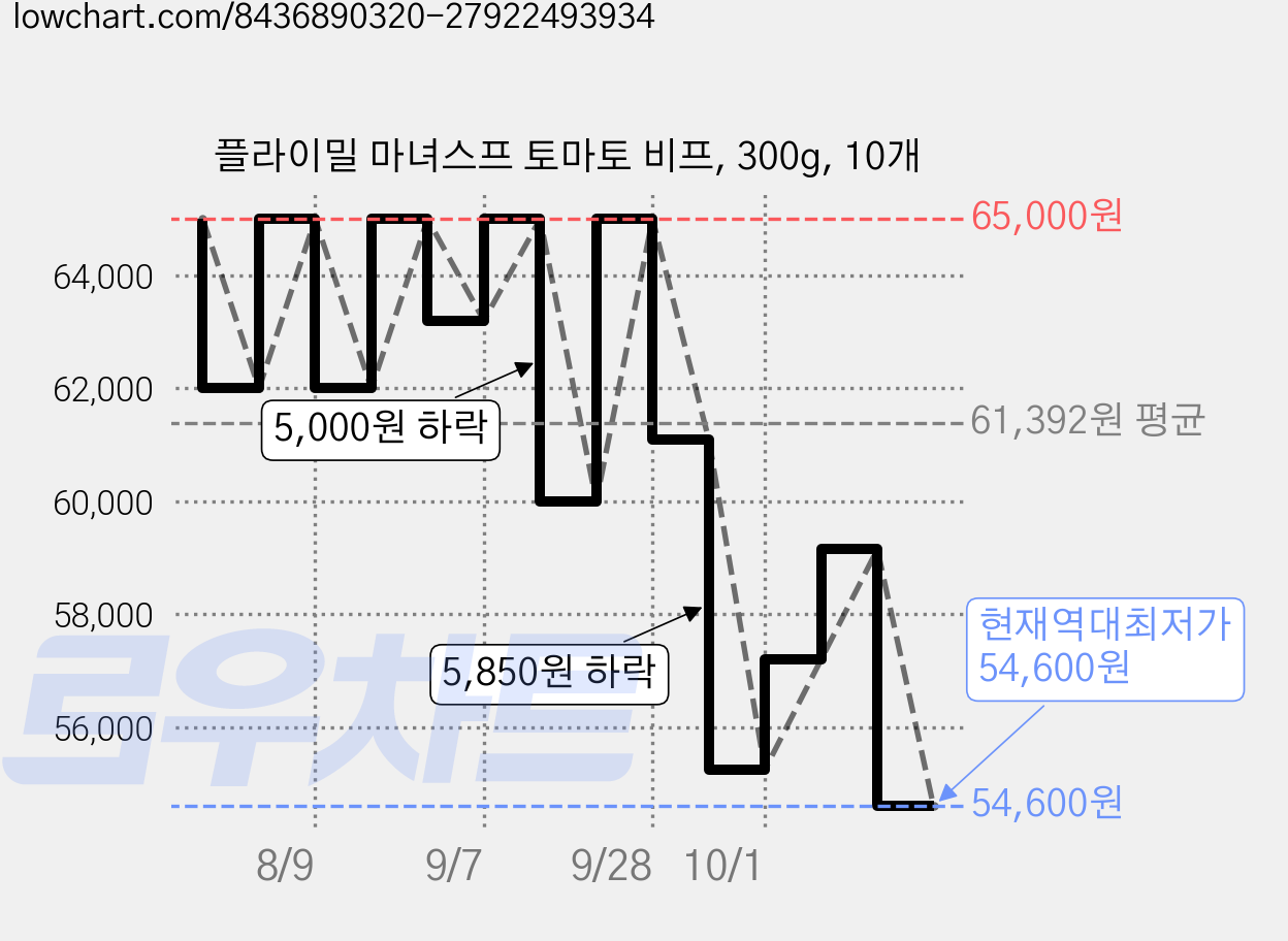 플라이밀 마녀스프 토마토 비프, 300g, 10개 가격 변동 차트, 현재가 54,600원, 역대최저가