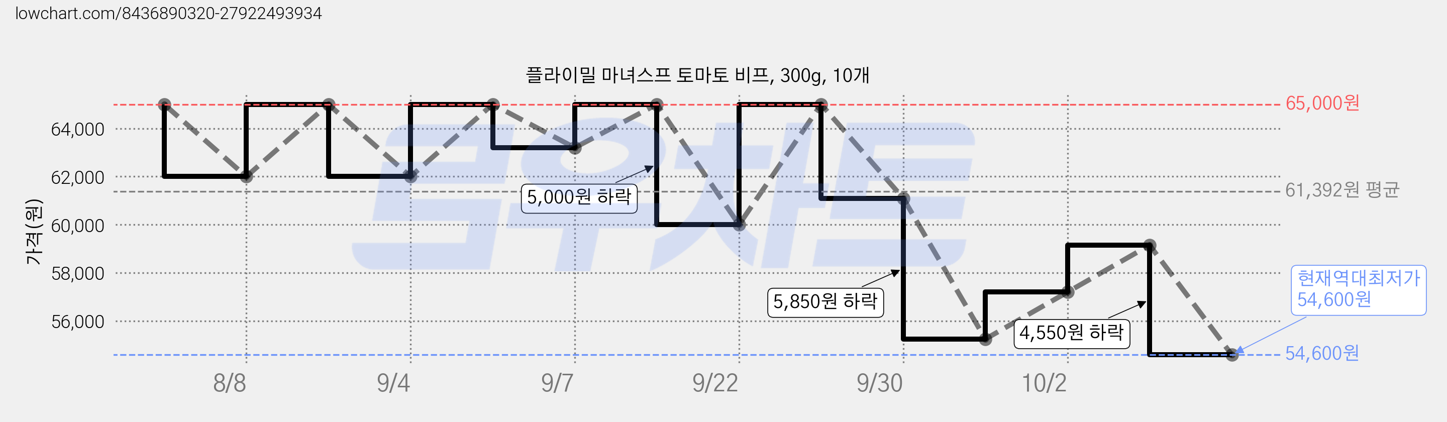 플라이밀 마녀스프 토마토 비프, 300g, 10개 가격 변동 차트, 현재가 54,600원, 역대최저가