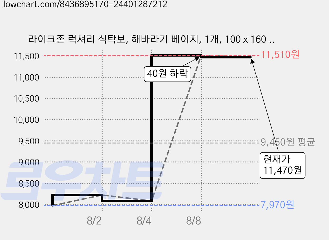 라이크존 럭셔리 식탁보, 해바라기 베이지, 1개, 100 x 160 cm 가격 변동 차트, 현재가 11,470원, 관측 최저가 7,970원