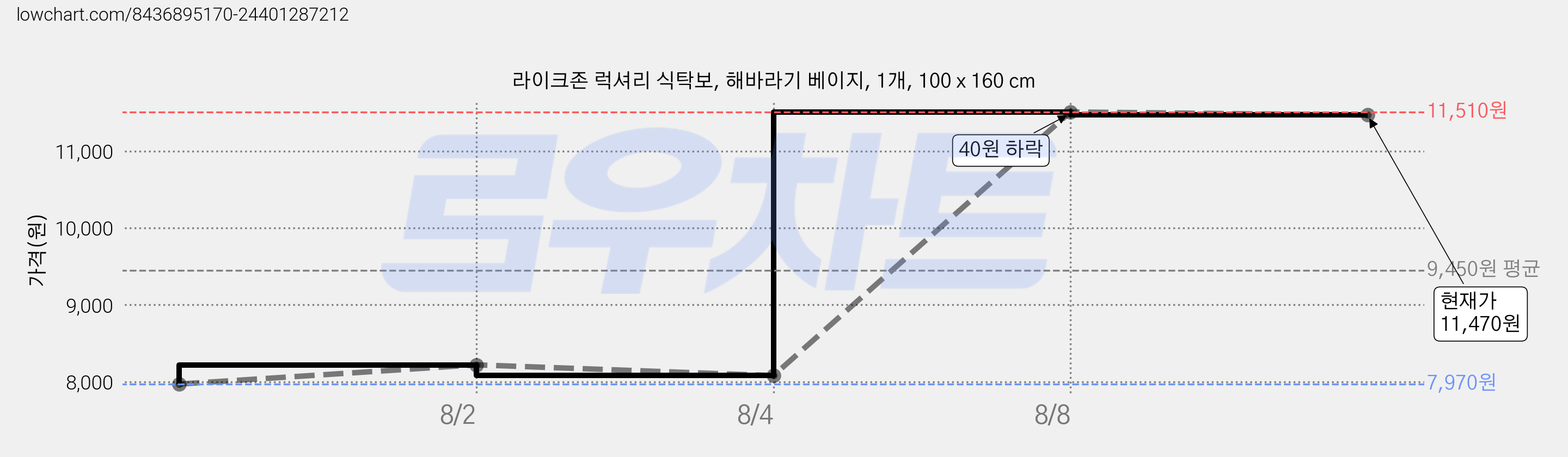라이크존 럭셔리 식탁보, 해바라기 베이지, 1개, 100 x 160 cm 가격 변동 차트, 현재가 11,470원, 관측 최저가 7,970원