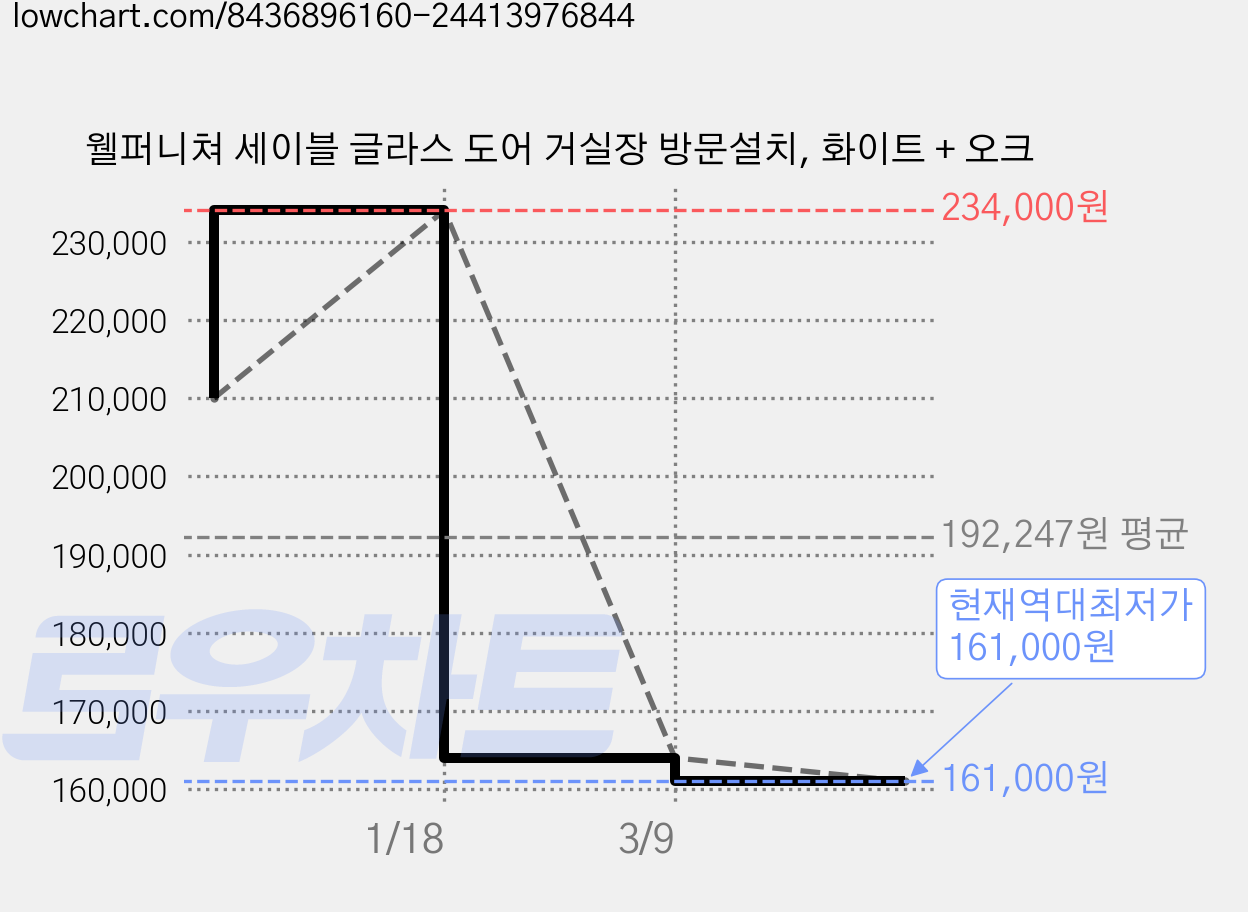 웰퍼니쳐 세이블 글라스 도어 거실장 방문설치, 화이트 + 오크 가격 변동 차트, 현재가 161,000원, 역대최저가