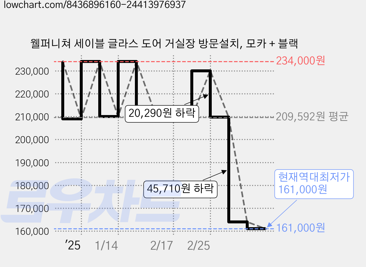 웰퍼니쳐 세이블 글라스 도어 거실장 방문설치, 모카 + 블랙 가격 변동 차트, 현재가 161,000원, 역대최저가