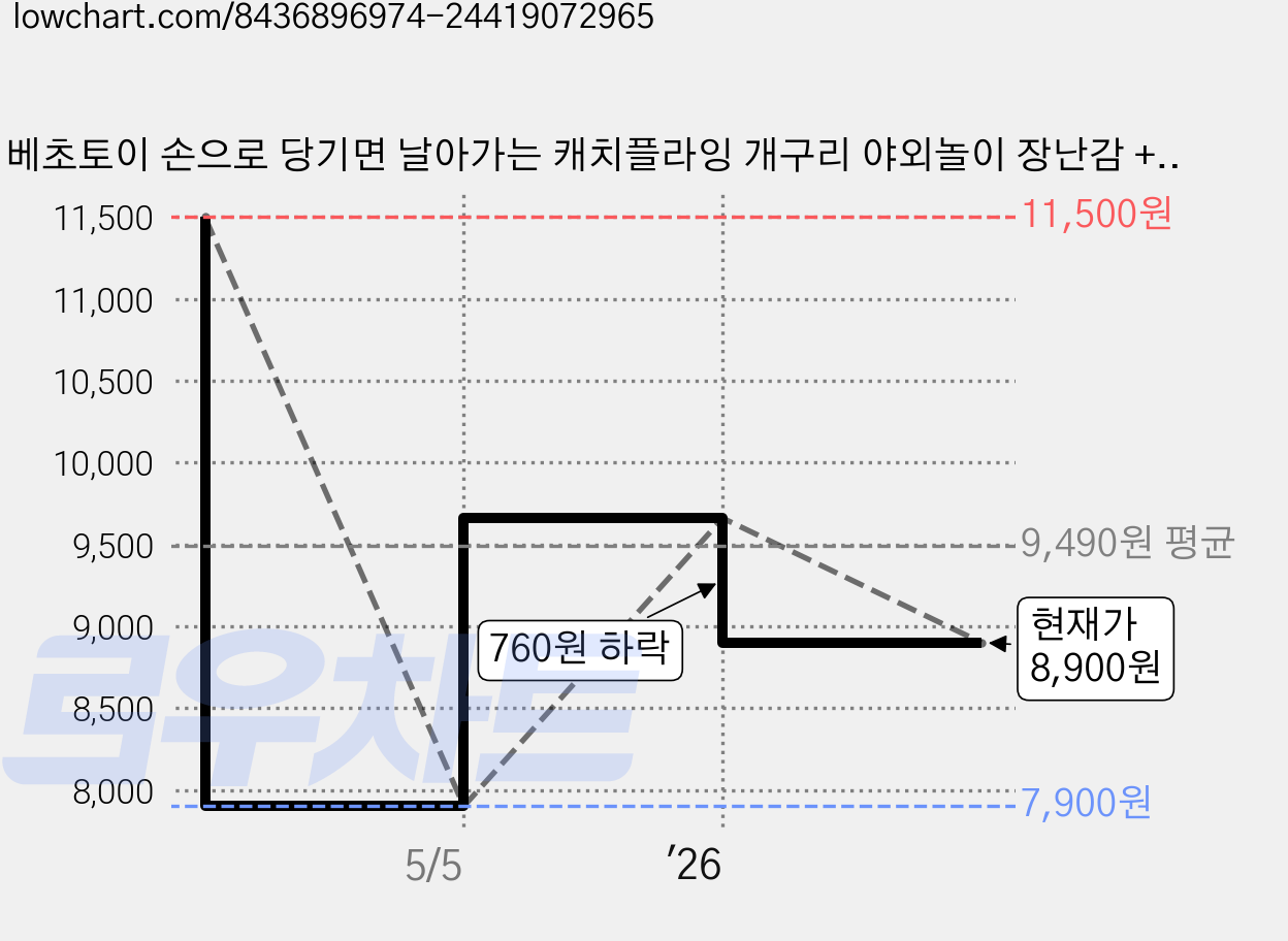 베초토이 손으로 당기면 날아가는 캐치플라잉 개구리 야외놀이 장난감 + 비행접시 프로펠러 6p 세트, 민트그린 + 랜덤발송, 1세트 가격 변동 차트, 현재가 8,900원, 관측 최저가 7,900원