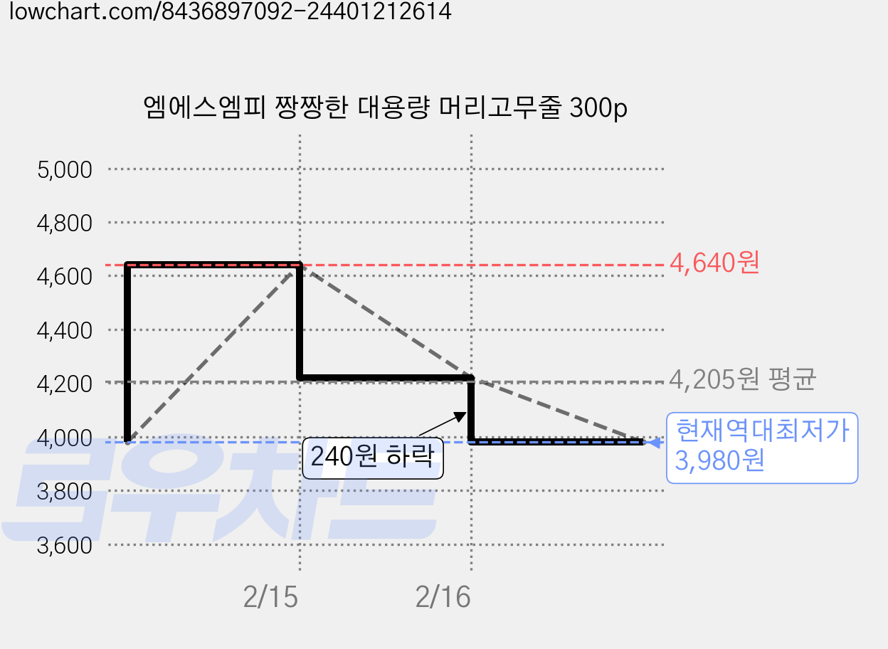 엠에스엠피 짱짱한 대용량 머리고무줄 300p 가격 변동 차트, 현재가 3,980원, 역대최저가