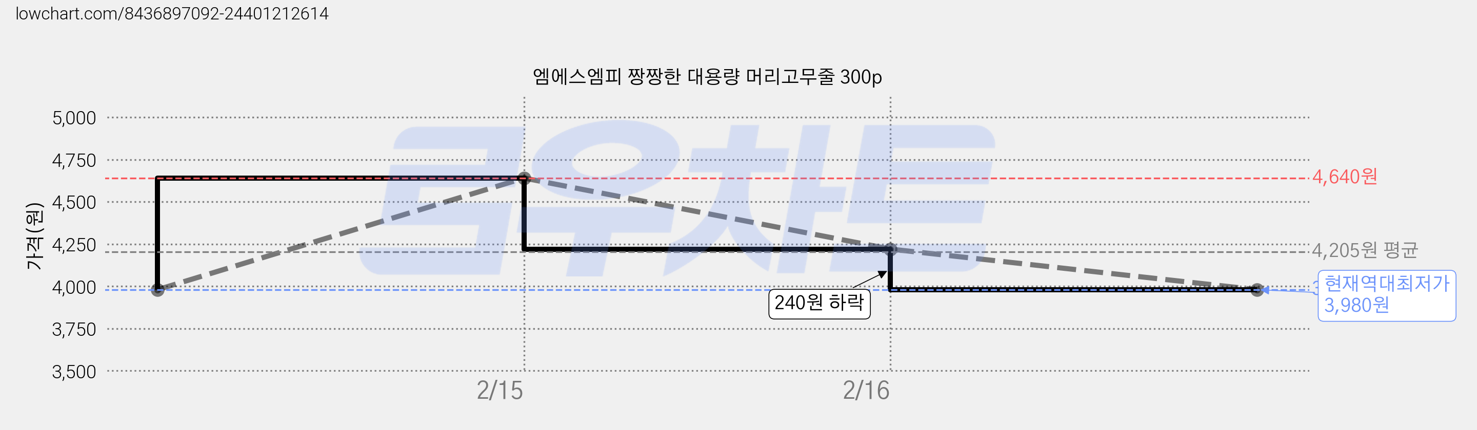 엠에스엠피 짱짱한 대용량 머리고무줄 300p 가격 변동 차트, 현재가 3,980원, 역대최저가