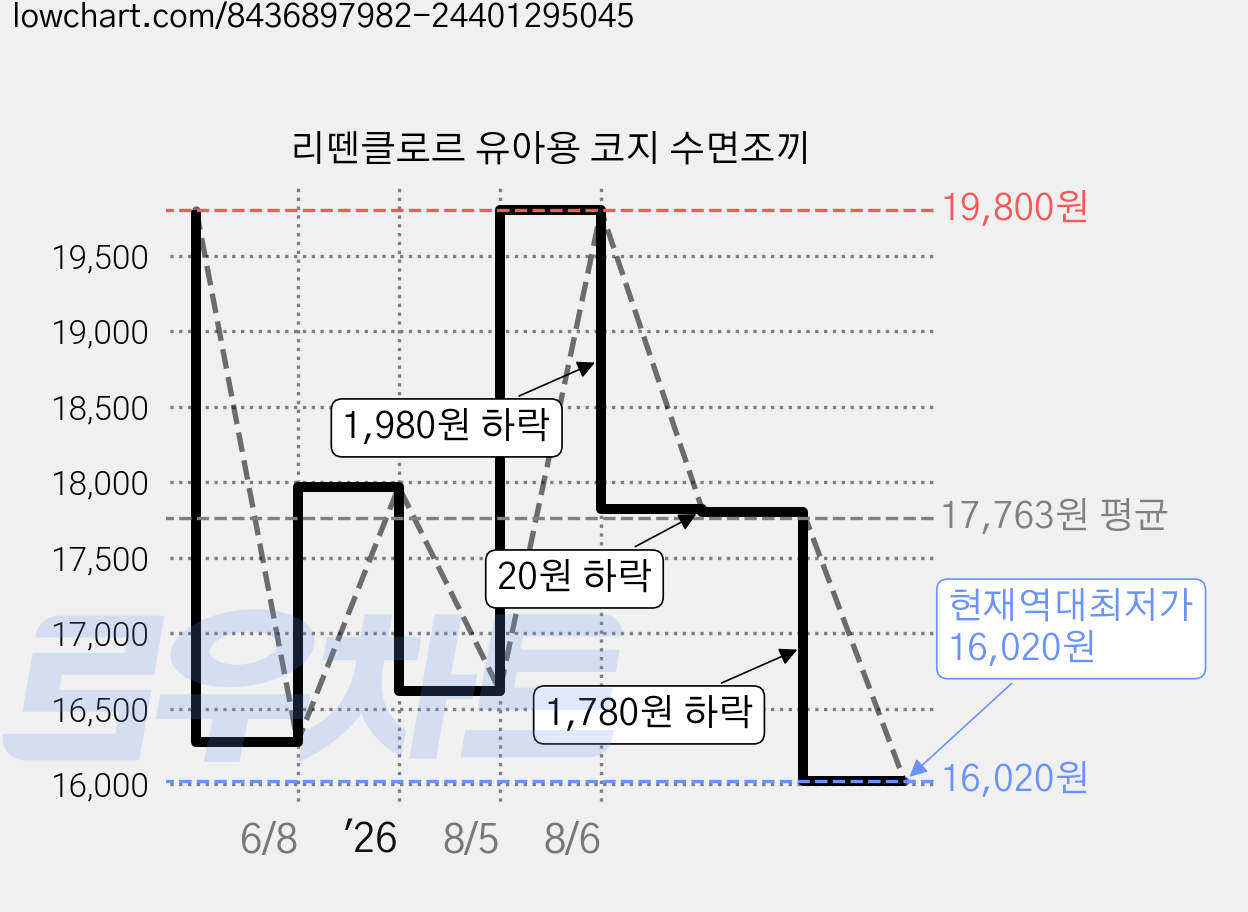 리뗀클로르 유아용 코지 수면조끼 가격 변동 차트, 현재가 16,020원, 역대최저가