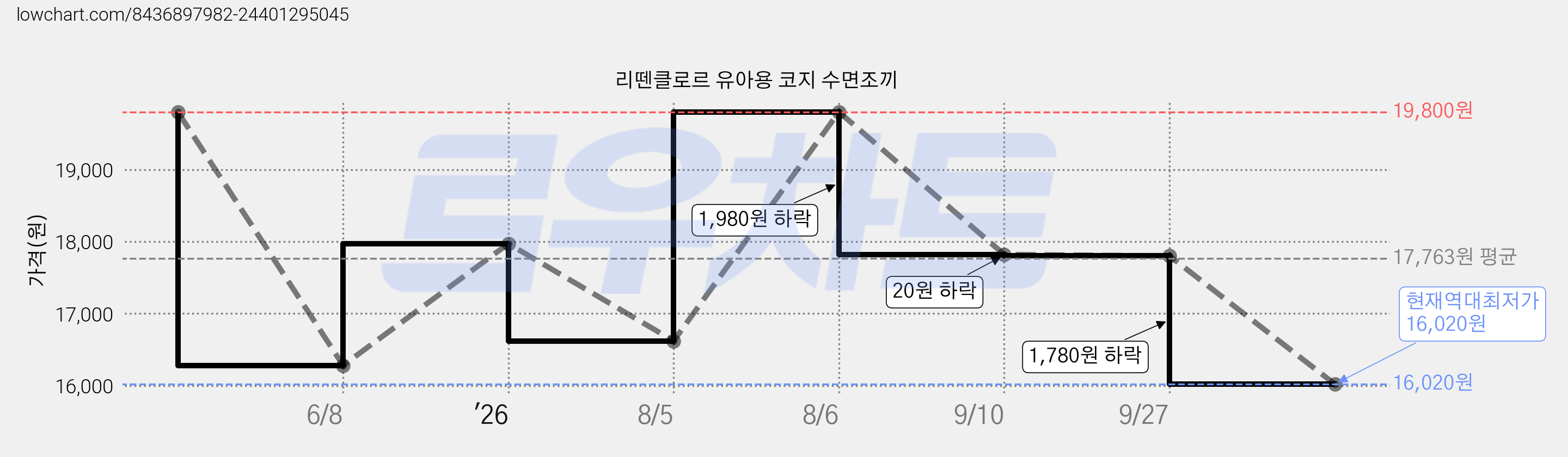 리뗀클로르 유아용 코지 수면조끼 가격 변동 차트, 현재가 16,020원, 역대최저가