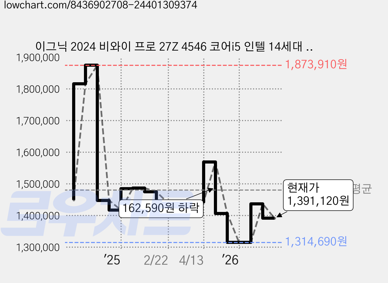 이그닉 2024 비와이 프로 27Z 4546 코어i5 인텔 14세대 지포스 RTX 4060, 블랙, IG-BYA27002, 1TB, 16GB, WIN11 Home 가격 변동 차트, 현재가 1,391,120원, 관측 최저가 1,299,400원